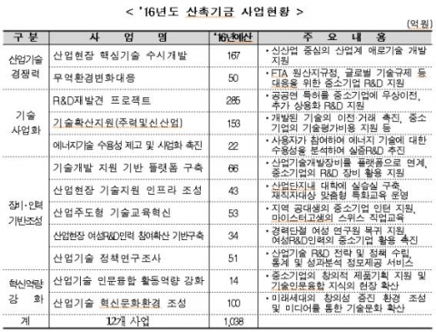 정부, 산촉기금 1000억원 투입···신산업·일자리 지원
