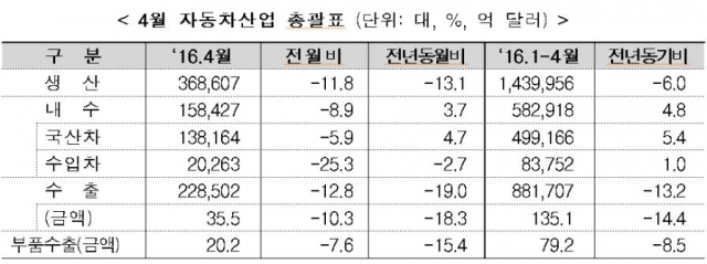 4월 車 수출 6개월 연속 뒷걸음질