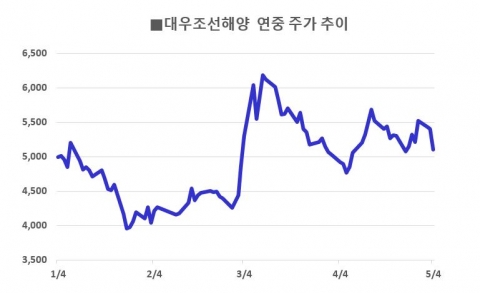 ‘자율협약 검토說’ 대우조선해양, 주가 하락 가속화되나