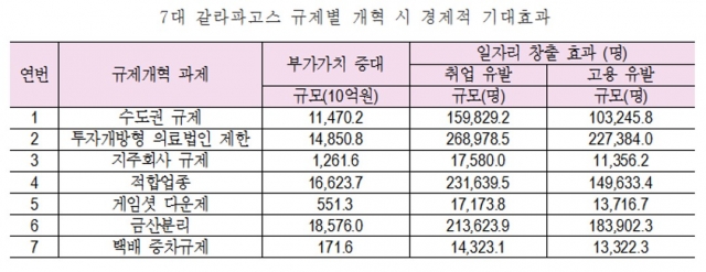 7대 갈라파고스 규제 개선 효과 사진=전경련 제공