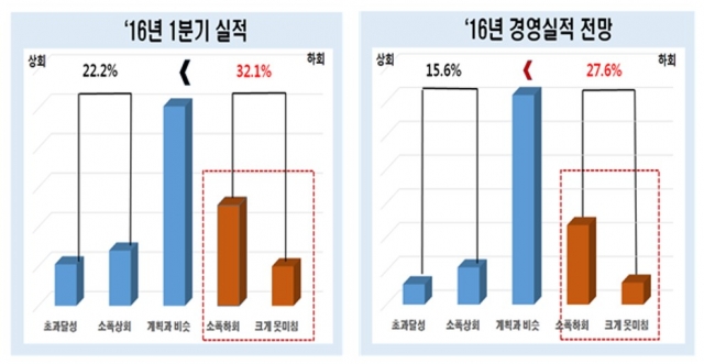 1분기 실적과 연간 실적 전망 사진=전경련 제공