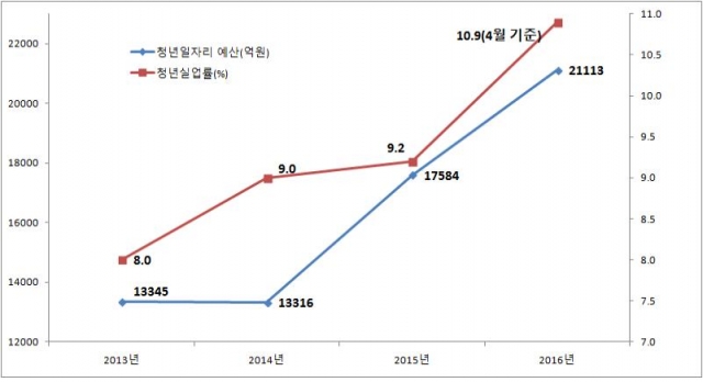 청년실업률 및 청년일자리 예산 추이(%, 억원)