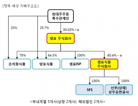 인적분할 후 샘표 지배구조도(예상), 사진=금융감독원 전자공시시스템