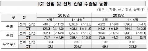 ICT 수출 7개월 연속 뒷걸음