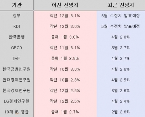 OECD도 한국 성장률 2%대로 낮춰