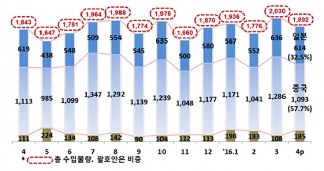 4월 철강재 수입 동향 사진=한국철강협회 제공