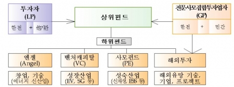 산업부·한전, 2조 펀드 조성해 신산업 투자