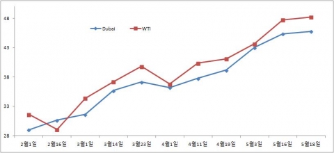 국제유가 어느새 50달러 턱밑···수출 청신호 되나