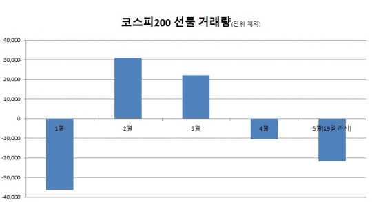 외국인 거래량/자료 한국거래소