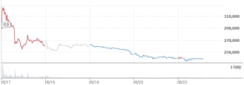 롯데제과·크라운제과 약세, ‘액면분할 저주’ 시작되나