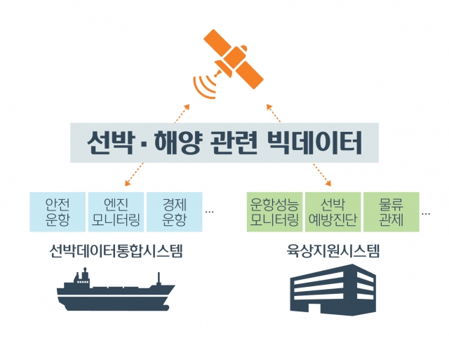 현대중공업 커넥티드 스마트십인 ‘오션링크’ 개념도. 사진=현대중공업 제공