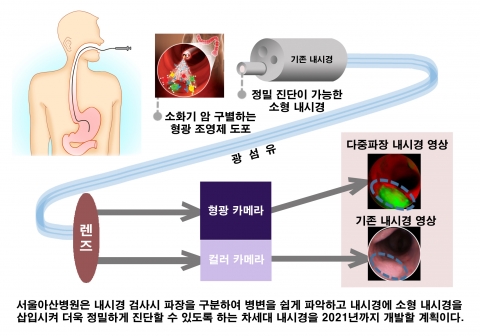 서울아산병원, 차세대 국산 내시경 개발한다