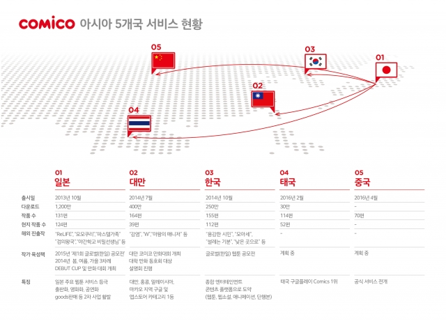 NHN엔터, 글로벌 웹툰 플랫폼 ‘코미코’ 태국 오프닝 성황리 개최