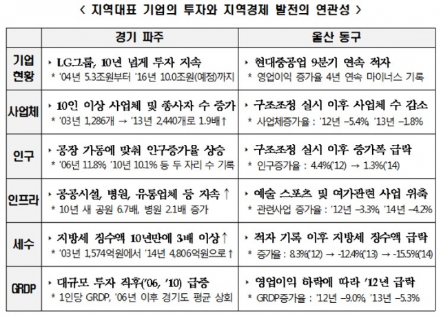 대기업 투자와 지역경제 활성화 연관성 사진=전경련 제공