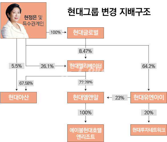 현대증권, 현대상선 떼어낸 현대그룹 지분도(예상)