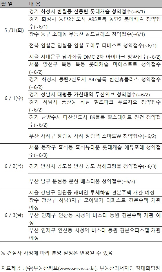 6월 첫째주 분양캘린더. 사진=부동산 써브 제공.