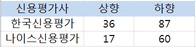 신용등급 변동 건수(기업 중복집계)/각 사 제공