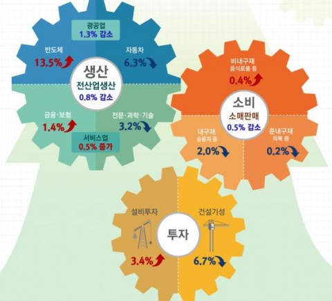 산업생산 석달만에 뒷걸음···광공업·소비 부진 영향