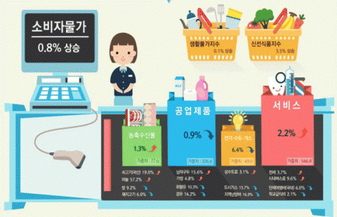 소비자물가 넉달만에 0%대···전세값은 고공행진
