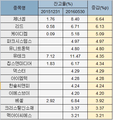 신용잔고율 증가 추이/에프앤가이드 제공