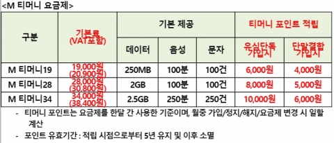 KT M모바일, 통신비 내면 티머니 준다···‘M 티머니 요금제’ 선보여