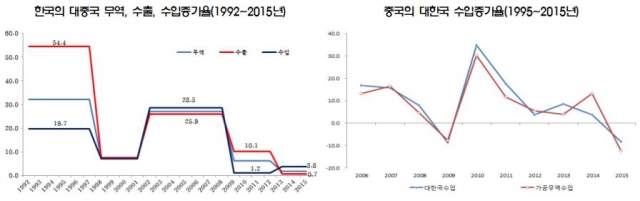 그래프 = 대외경제정책연구원 ‘중국의 산업발전단계 변화와 시사점’