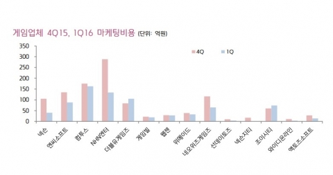 광고 지출 ‘확’ 줄인 게임업계···이유는?