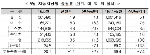車 수출 7개월 연속 마이너스···내수는 두자릿수 회복