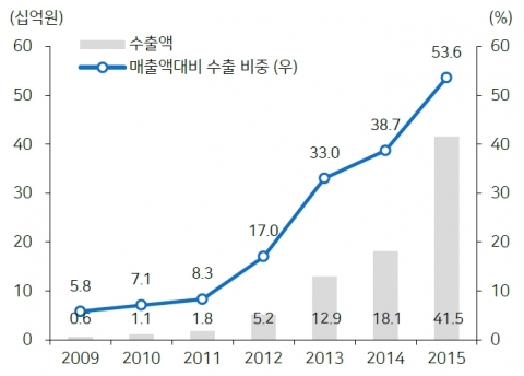 뉴트리바이오텍, 해외 생산기지 구축···고성장세 지속