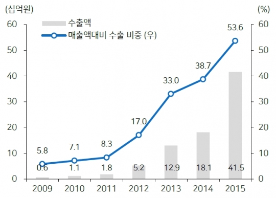 뉴트리바이오텍 해외매출 비중 추이.자료=메리츠종금증권