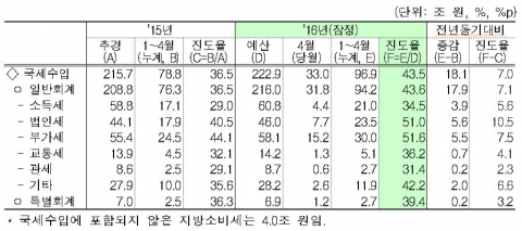 4월까지 국세수입 18兆 늘었다