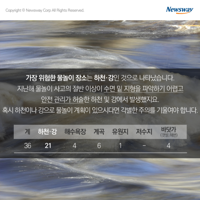  여름철 위험한 물놀이 장소 1위는 ‘하천·강’ 기사의 사진