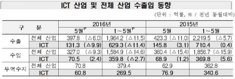 ICT 수출 8개월째 마이너스