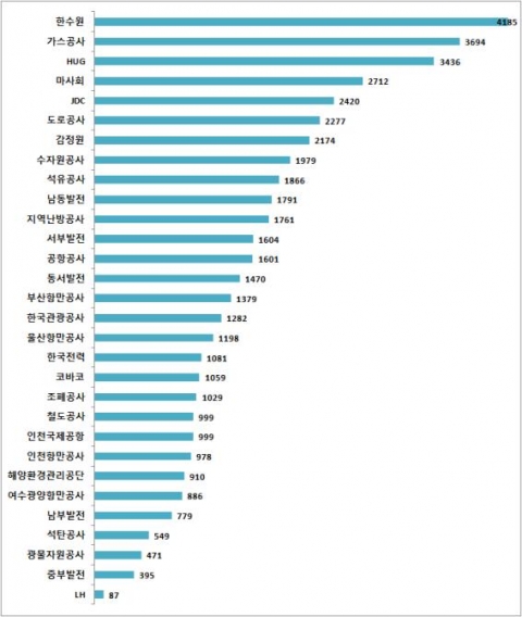 작년 공기업 업무추진비 늘었다