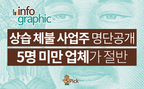  상습 체불 사업주 명단공개···5명 미만 업체가 절반