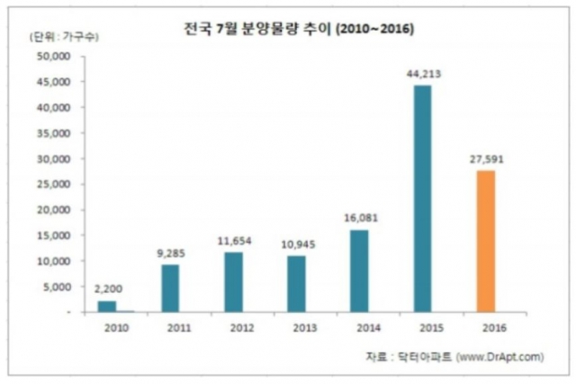 7월분양물량추이. 자료=닥터아파트 제공.