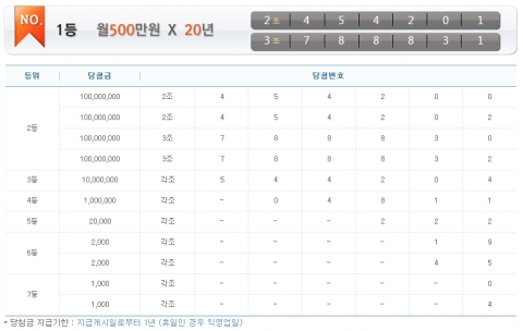 제259회 연금복권 1등 당첨번호 ‘3조788831’, ‘2조454201’