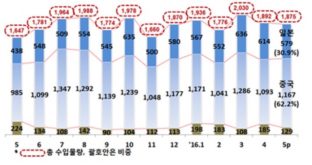 철강재 수입실적 추이 사진=한국철강협회 제공