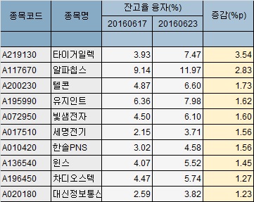 신용잔고율 증감율 상위 10개 상장사/에프앤가이드 제공