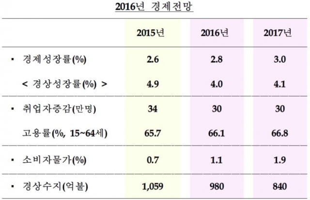 정부, 올 경제성장률 2.8% 제시···3%대 포기