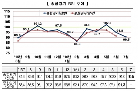 전경련 “7월 종합경기 전망치 90.5···‘브렉시트’ 영향”