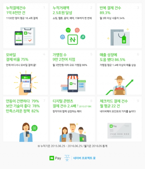 네이버페이, 정식 출시 1년···누적 거래액 2조5천억