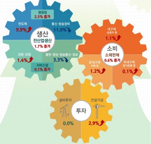 전산업생산 한달만에 반등···생산·소비·투자 모두 증가