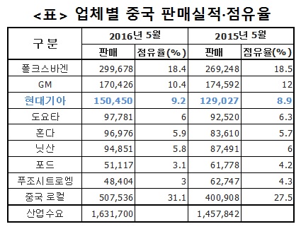 현대기아차, 중국시장 회복세 보여···올해 첫 점유율 상승 기사의 사진