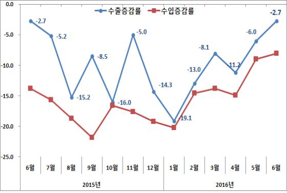 6월 수출입 증가율 추이(%)(그래프 = 산업부 제공)