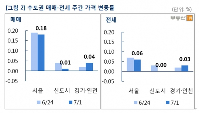 수도권 전세 매매 가격 변동률. 자료=부동산114 제공.