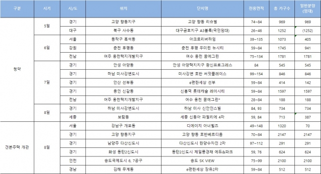 7월 첫째주 분양 캘린더. 자료=리얼투데이 제공.