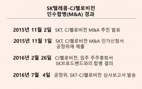 SKT-CJ헬로비전 ‘M&amp;A’ 남은 절차는