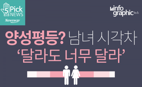  양성평등? 남녀 시각차 ‘달라도 너무 달라’