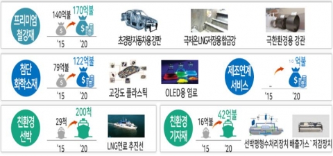 정체된 철강·조선·석유화학···핵심기술개발 지원해 ‘수출품 명품화’